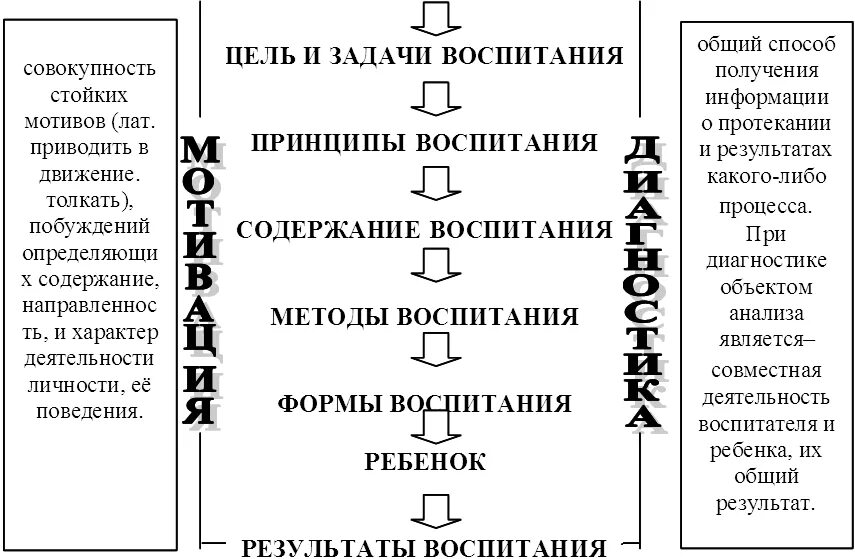 Задачи воспитания содержание воспитания принципы воспитания