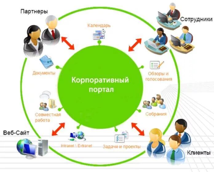 Либо на сайте организации. Корпоративный портал. Разработка корпоративного портала. Корпоративный интернет портал. Схема корпоративного портала.