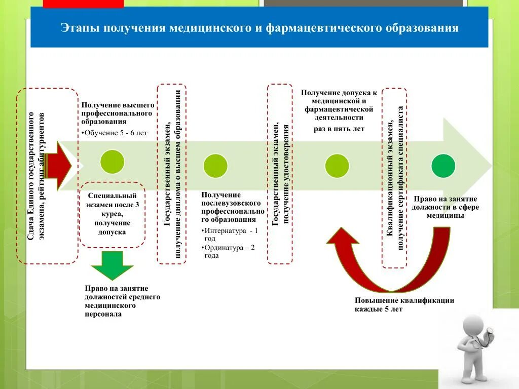 Суть и этапы обучения. Этапы получения мед образования. Стадии получения медицинского образования. Этапы обучения в медицинском. Схема получения мед образования.