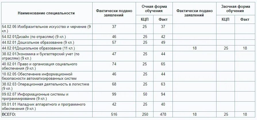 Во сколько колледжей можно подавать