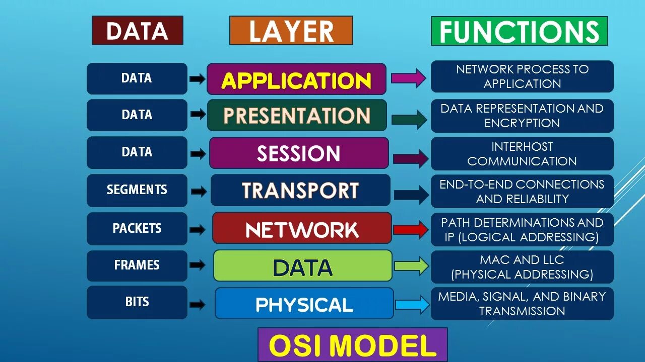 Os model. Osi. osi layers. osi model layers. network layer osi.