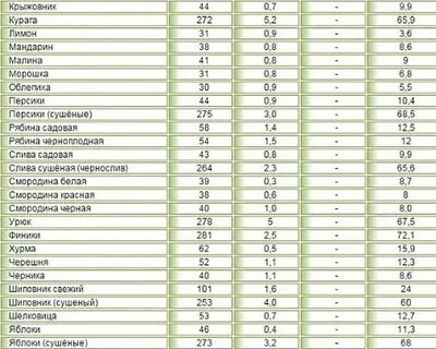Сколько углеводов в черешне