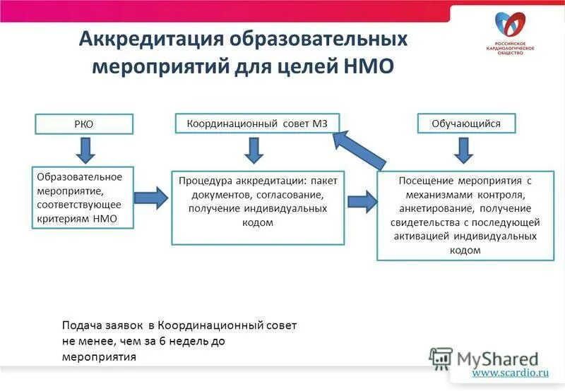 Аккредитация НМО. Пакет документов для аккредитации. Образовательные мероприятия в НМО это. Документы для НМО.