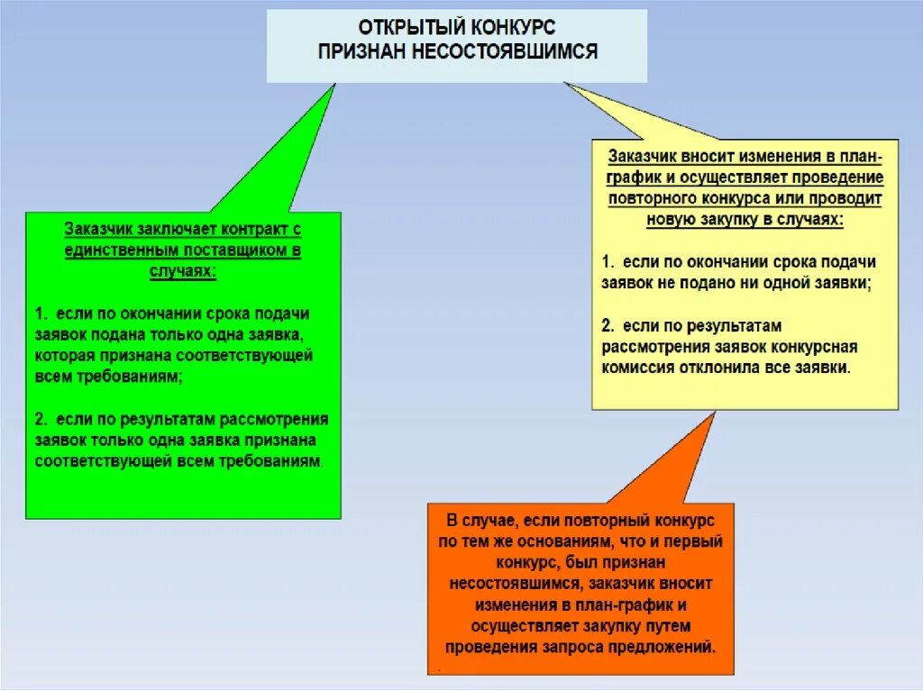 Проведение открытых. Порядок проведения конкурса с ограниченным участием. последствия признания конкурса несостоявшимся. проведение открытого конкурса. признать конкурс несостоявшимся.