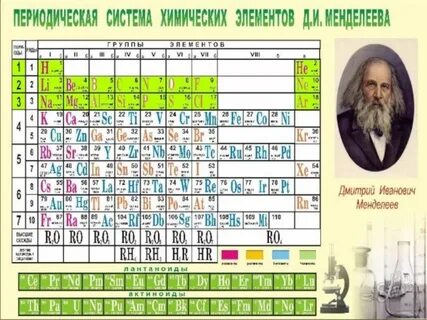 Выбери верное название открытия менделеева