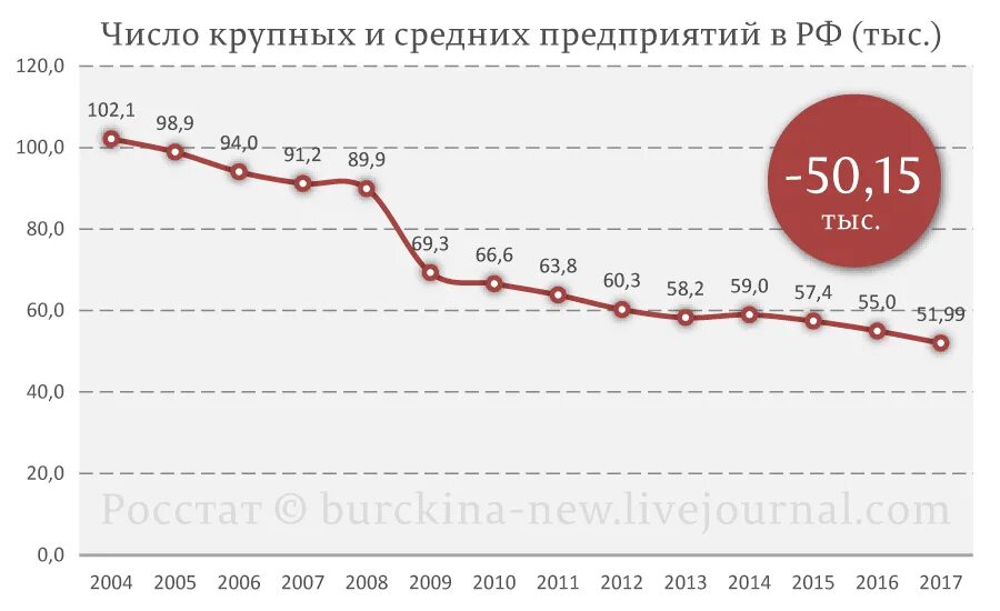 Число крупных и средних предприятий в России. Число крупных предприятий РФ. Количество заводов и фабрик в России. Число заводов в России. Сколько фабрик в россии