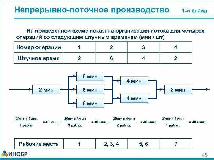 Методы организации потока. Схема поточного производства. Поточное производство примеры. Поточный метод организации производства схема. Непрерывно-поточное производство.