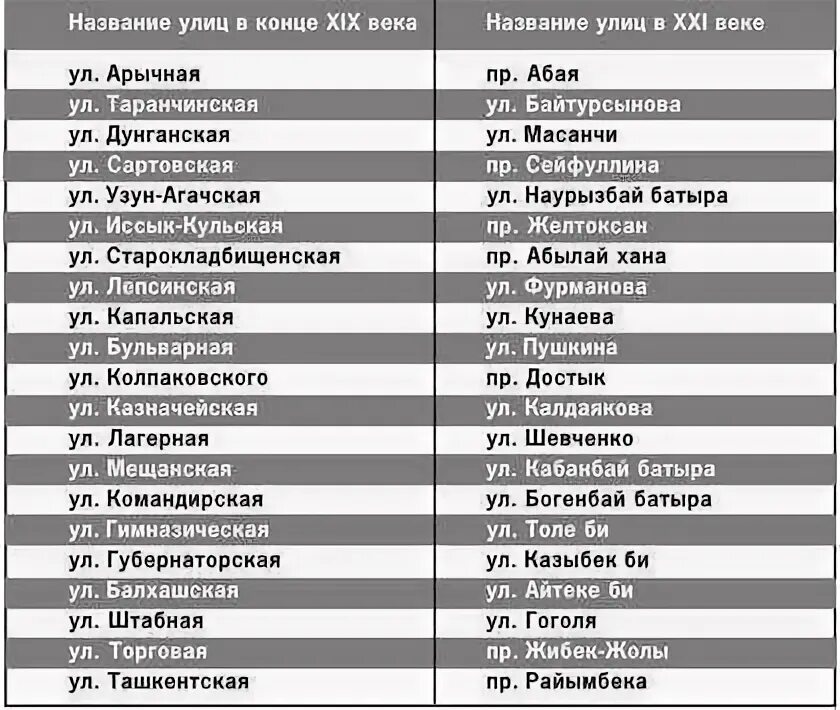 Алматы со старыми названиями улиц. Название улиц список. Переименованные города Казахстана. Улицы переименованные в Алматы. Улицы переименованные после революции