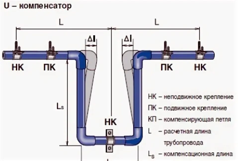 Компенсатор петлеобразный полипропиленовый д 40. Компенсатор в системе отопления. Компенсатор на газопроводе 1000м. Компенсаторы п-образные диаметром труб: 50 мм. Компенсатор ксо 50 16 25.