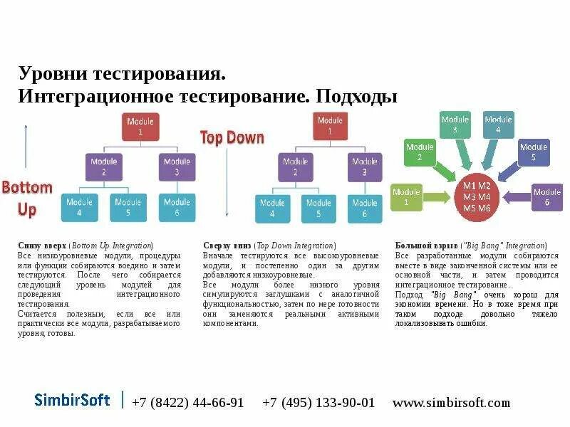 Уровни тестирования схема. Интеграционное тестирование снизу вверх. Интеграционное тестирование схема. Виды типы уровни тестирования.