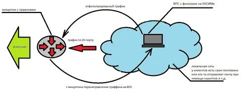 Перенаправление трафика