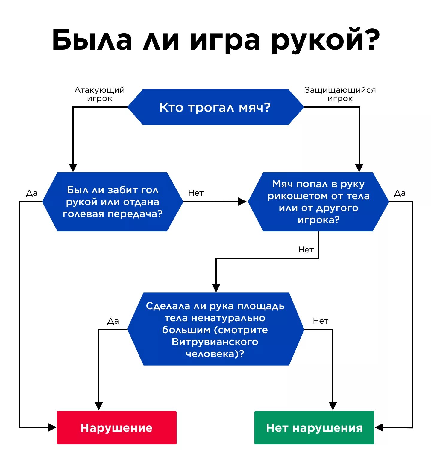 Правила игры рукой в футболе. Правила игры рукой в футболе. Рука в футболе правила. Правила. Правила игры рукой в футболе.