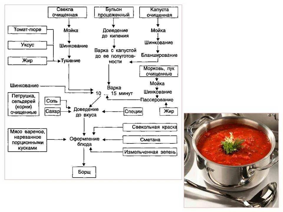 Окрошка сборная мясная технологическая схема. Технологическая схема блюда «борщ с мясом». Борщ украинский рецептура технологическая карта. Технологическая схема производства борща. Последовательность приготовления овощей