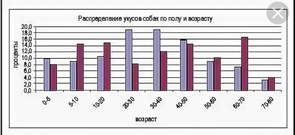 Статистика нападений в россии. Статистика собак. Статистика по укусам собак по породам. Статистика укусов собак. Статистика укусов собак в России по породам.