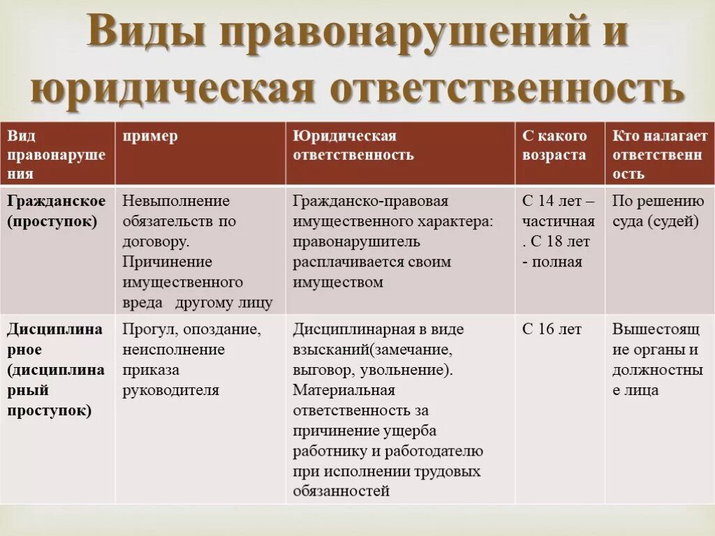 Меры юридической ответственности в рф таблица. Виды правонарушений и юридической ответственности. Виды юридической ответственности с примерами. Примеры юридической ответственности. Виды ответственности и примпрыю.