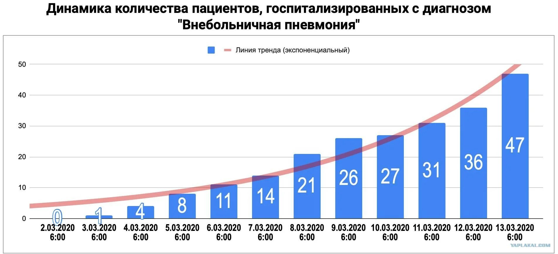 Количество заболеваний россия. Заболеваемость пневмонией в России. Статистика пневмонии в России. Статистика заболеваемости внебольничной пневмонией по РФ. Пневмония график заболеваемости.