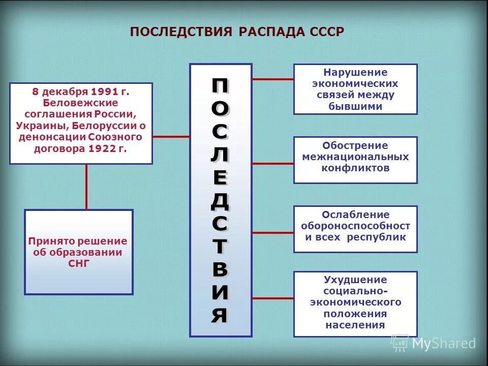 причины ослабления обороноспособности ссср. причины социально экономического кризиса. ослабление экономических связей между городом и деревней. ослабление экономических связей между городом и деревней. процесс модернизации в россии в начале 20 века.
