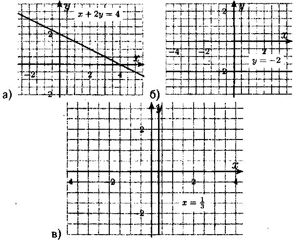 Постройте график уравнения 2 х у 6. Постройте график уравнения 2 х у 6. Графики линейных уравнений. Алгебра 7 класс номер 1151. Построить график уравнения /х/+/у/=а.