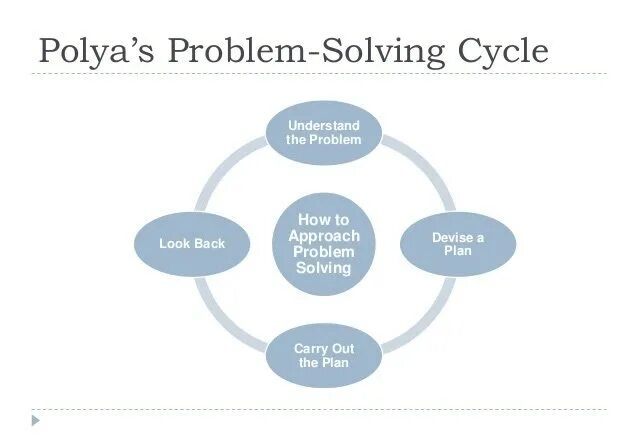 A problem to be solved. Problem solving. problem solving skills. problem solving method. problem solving english.