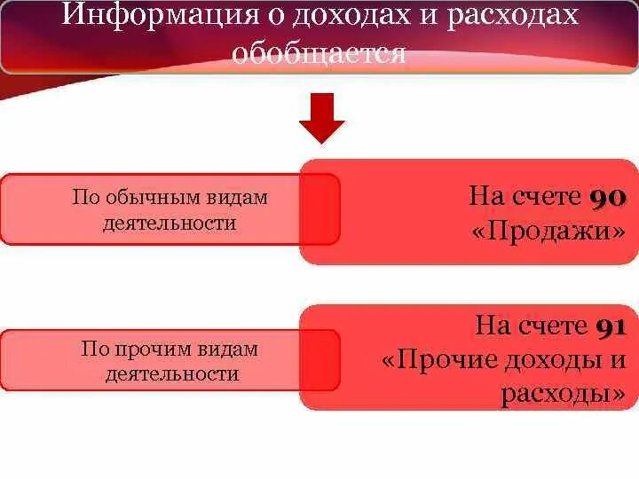 Учету доходы организации пбу 9 99. Учет доходов и расходов по обычным видам деятельности. Доходы по обычным видам деятельности. Доходы и расходы по видам деятельности по прочим. I доходы и расходы по обычным видам деятельности.