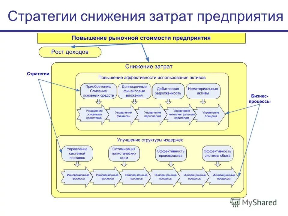 Оптимизация затрат на предприятии. Разработка стратегии роста фирмы. Стратегия управление затратами. Схема работы стратегии. За счет использования в качестве