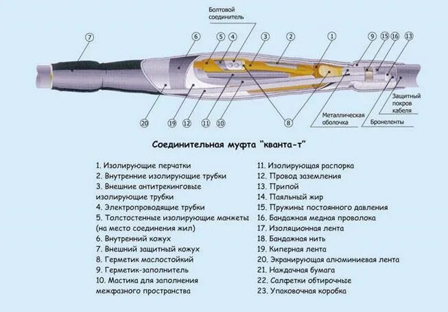 Устройства кабельных муфт. Устройства кабельных муфт. Монтаж соединительных муфт 10 кв. Монтажная схема концевая муфта сшитый полиэтилен для кабеля 10 кв. Концевая кабельная муфта 6 кв.