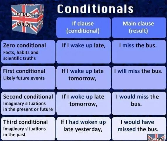 Нулевой и первый тип условных предложений в английском языке. Type 0 conditionals. Wordwall conditionals 0 1 2 3. Wordwall conditionals 0 1 2 3. First second third conditional правило таблица.