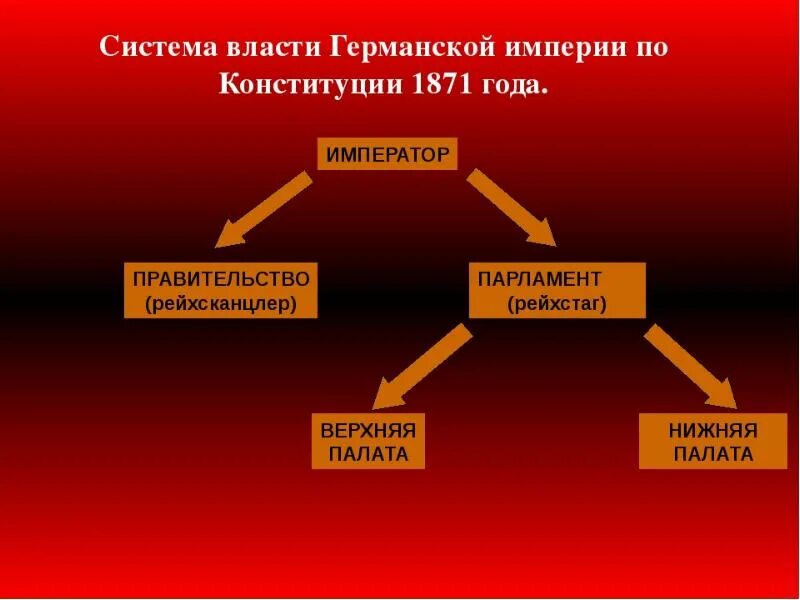 Высшие органы власти германской империи схема. Высшие органы власти германской империи 19 века. Схему высших органов власти Германии 19 века. Схема высшие органы власти германской империи по Конституции 1871.