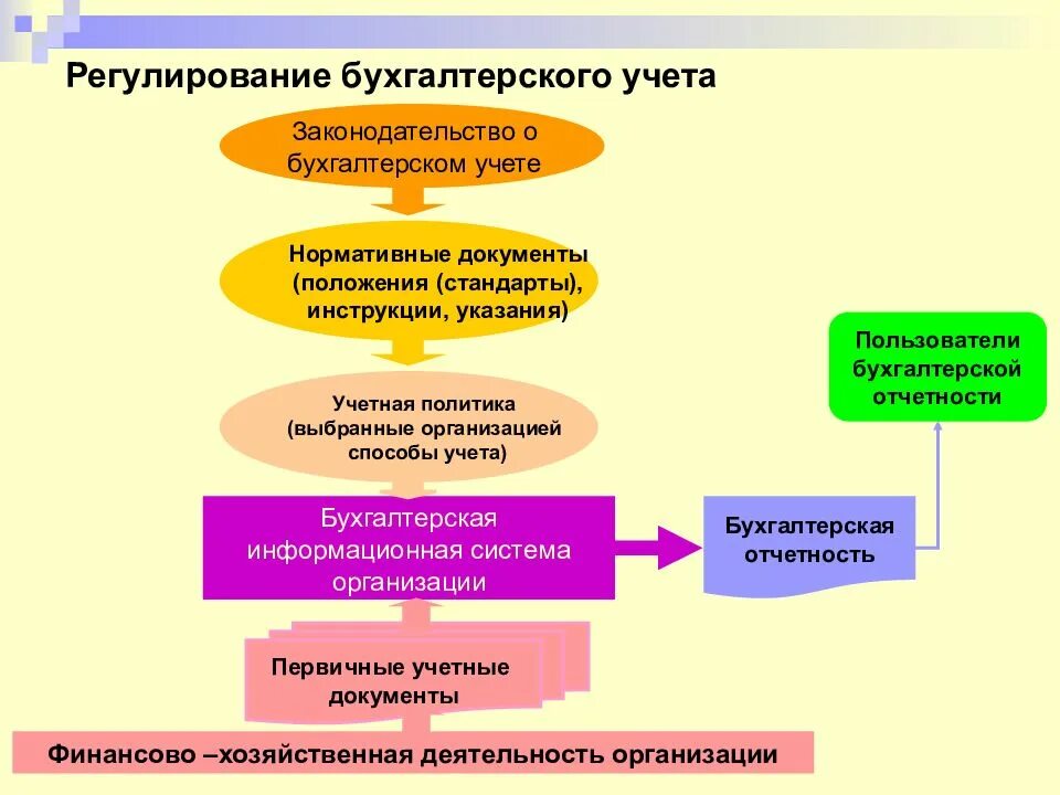 Правовые бухгалтерские системы. Нормативное регулирование бухучета. Нормативное регулирование бухгалтерского учета. Нормативное регулирование бухгалтерской отчетности. Нормативное регулирование бухгалтерского учета на предприятии.