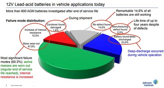 Battery failure. Voltage Suppressor failure Mode distribution.