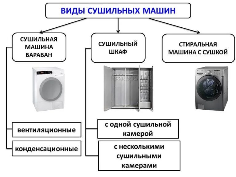 Схема подключения сушильной машины. Сушильный барабан для белья электрическая схема. Принцип работы вентиляционной сушильной машины. Электрическая схема сушильной машины для белья. Для чего нужна стиральная машинка