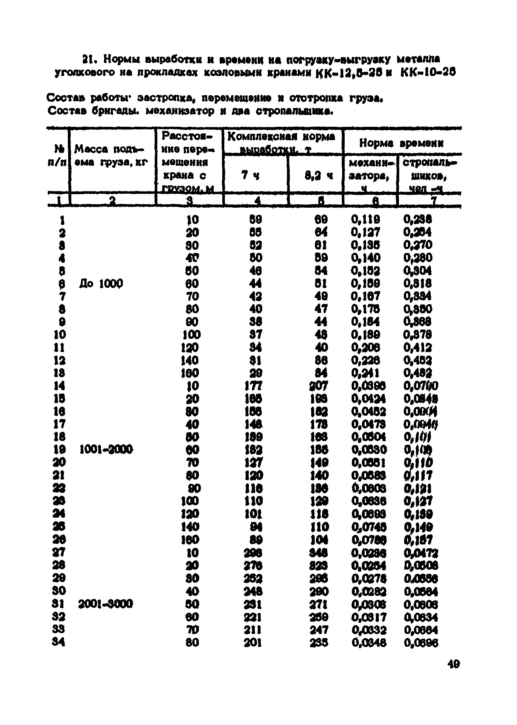 Нормы выработки техники