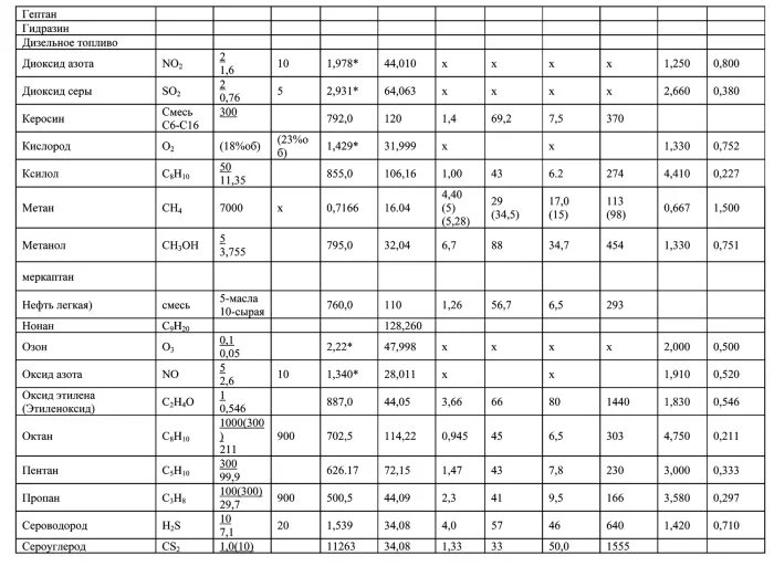 НКПР таблица газоанализатор. НКПР пропана мг/м3. Пределы НКПР метан. НКПР метана в мг/м3 таблица.