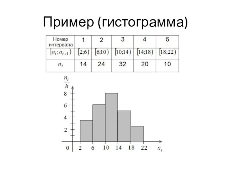 Гистограмма частот интервал 2 5 частота 15. Гистограмма в статистике. гистограмма в математической статистике это. интервальная гистограмма. гистограмма управление качеством.