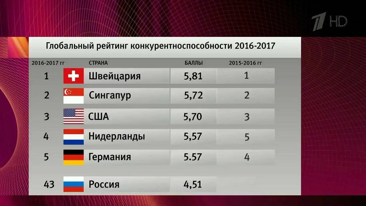 На каком месте экономика стран. Рейтинг конкурентоспособности стран. Рейтинг стран по глобальной конкурентоспособности. Конкурентоспособность России в мире. Россия в глобальном рейтинге конкурентоспособности.