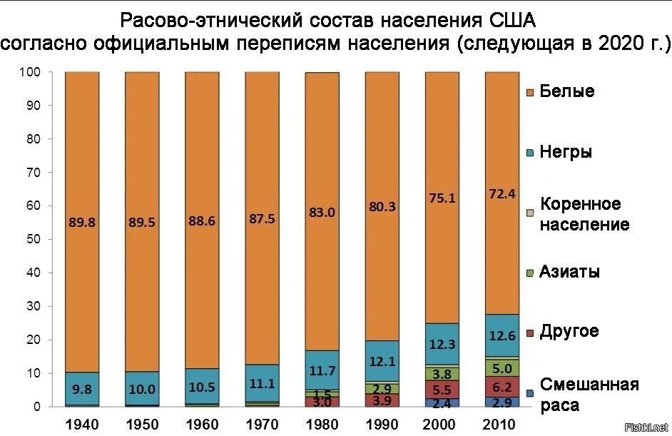 Население сша на 2023 год численность населения. Этнический состав США 2020. Расовый состав США 2020. Процент белого населения в США. Процент белых в Америке.