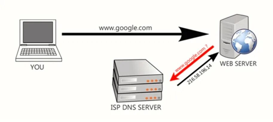 Сервер сколько памяти. DNS-сервер. ДНС сервер. DNS сервер картинки. Как работает DNS сервер.