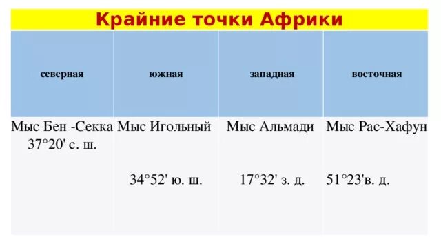 Какая восточная точка африки. Крайние точки Африки. Координаты крайних точек Африки. Географические координаты крайних точек Африки. Координаты коайнихточек аырики.