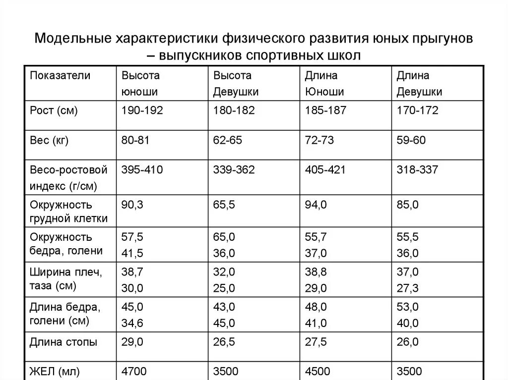 Модельные характеристики спортсменов. Модельные характеристики. Модельные характеристики спортсменов высокого класса. Модельных характеристик физической подготовленности.