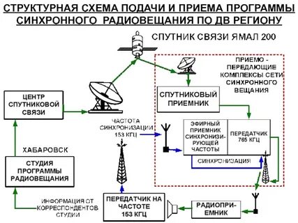 Схема подачи