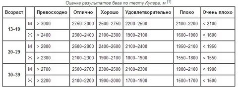 Тест купера бег 12