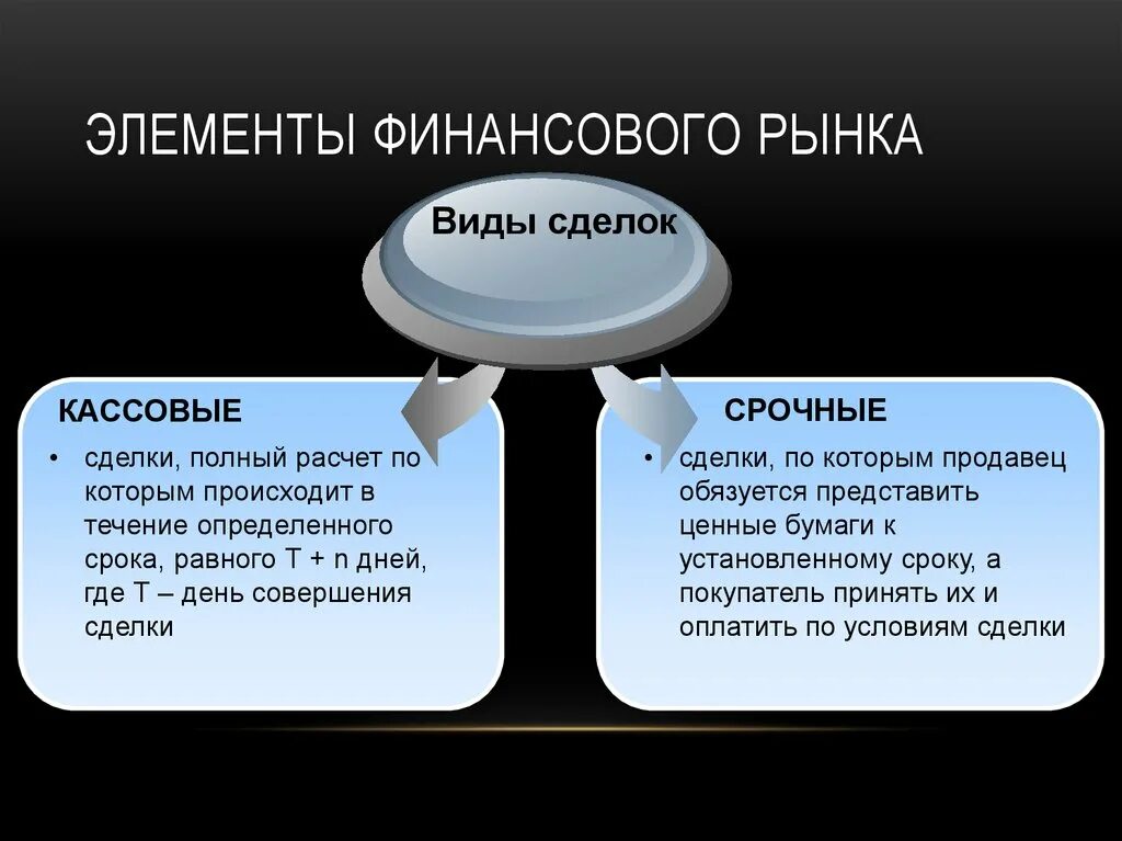 Элементами рынка является. Кассовые и срочные сделки. Элементы финансового рынка. Формы сделок. Виды сделок.