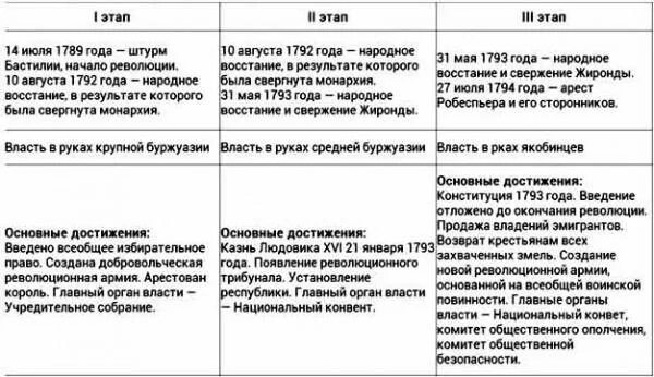 Итог 18. Периоды Великой французской революции таблица. 3 Этап французской революции. Периодизация революции во Франции таблица. Французская революция таблица.