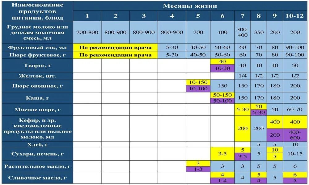 Скольки месяцев можно прикармливать. Таблица прикорма. С какого возраста можно давать ребёнку сыр. С какого возраста можно давать ребёнку. Когда можно давать сыр ребенку.