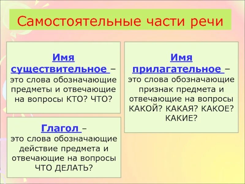 Имя существительное прилагательное глагол. Сущительное прилагательное глагол. Самостоятельные части речи. Части речи существительное. Сущ и т д