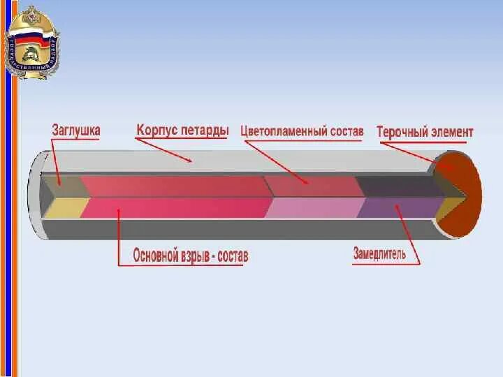 Схема петарды. Схема устройства петарды. Состав петарды. Строение петарды. Срок службы петарды