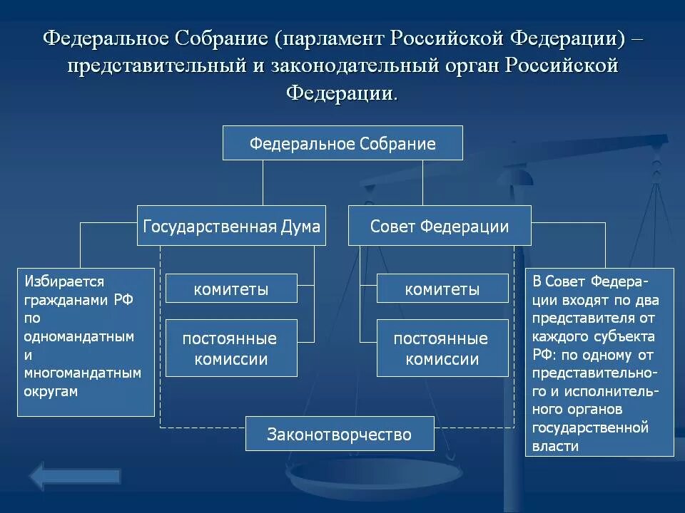 Какая структура сформировалась раньше остальных. Структура парламента федерального собрания рф. федеральное собрание парламент рф схема. схема парламент- федеральное собрание российской федерации. федеральное собрание палаты схема.