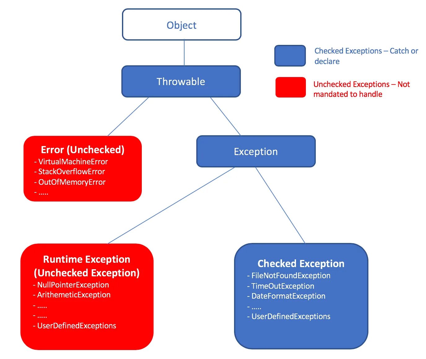Java io exception. Checked и unchecked исключения java. unchecked исключения java. иерархия исключений java. checked unchecked exceptions.