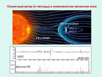 Распространение солнечных