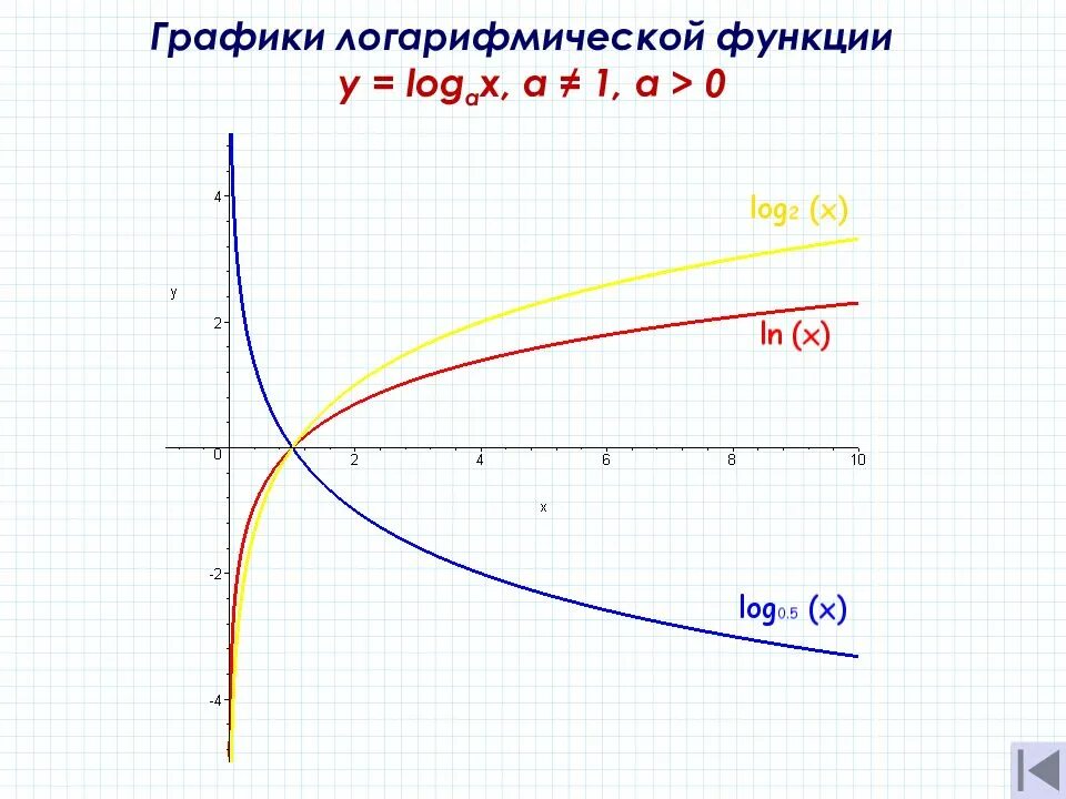 Функция логарифм х по основанию 2. График лографимческой ф. функция логарифма график. график логарифмической функции. график логарифмической функц.